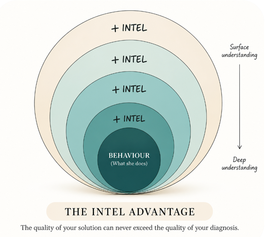 The Intel Advantage: layers of intel around visible behaviour, with the principle that the quality of your solution can never exceed the quality of your diagnosis